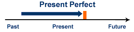 present perfect