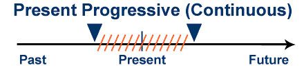 present continuous