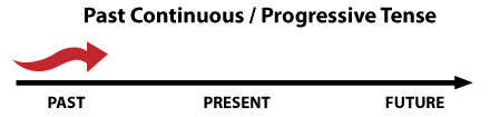 The Past Continuous Tense - diagram 1