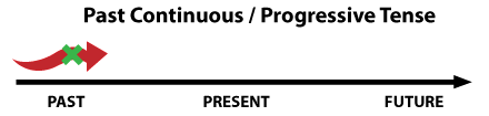 The Past Continuous Tense - diagram 2