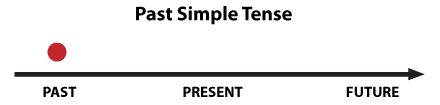 Past Simple - diagram