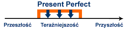 present perfect