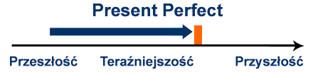 present perfect