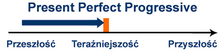 present perfect progressive